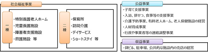 社会福祉事業・公益事業・収益事業