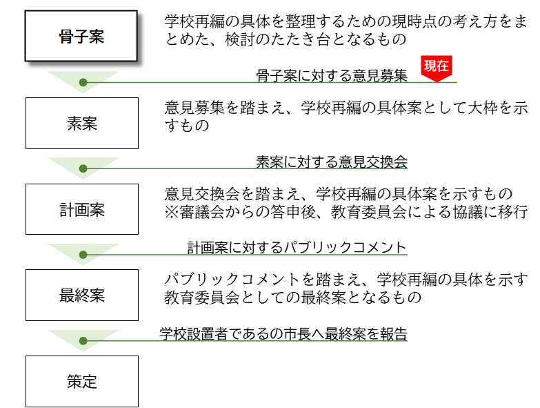 図表: 基本計画策定に向けた今後の流れ