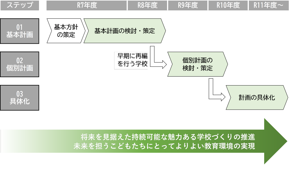 今後の進め方