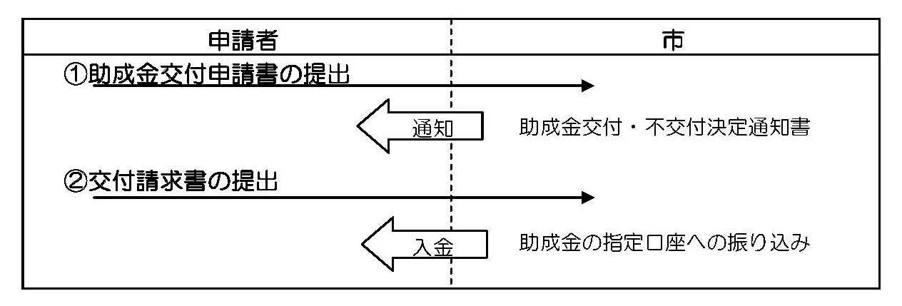 助成金交付について、申請者と市のやり取りを表した図