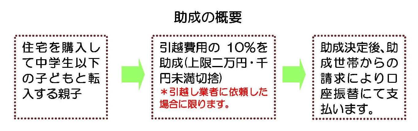 助成の概要を示した図