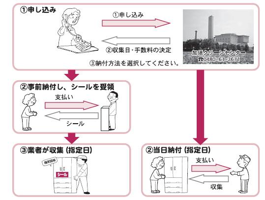 戸別収集の流れイラスト図