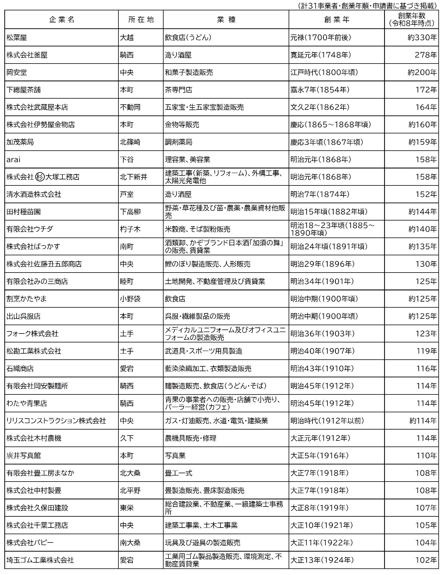 加須市創業100年超企業表彰一覧