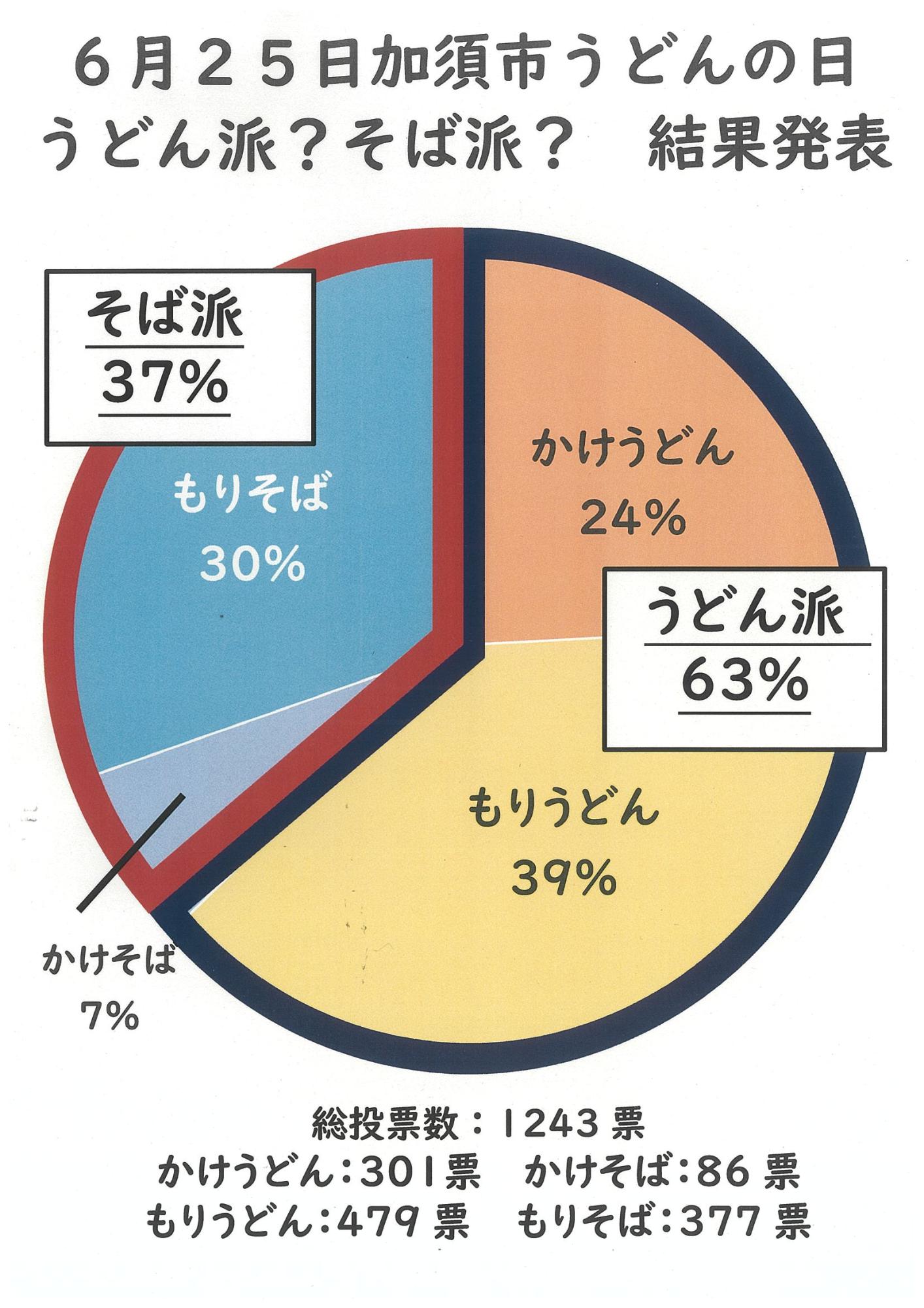 うどん派?そば派?結果