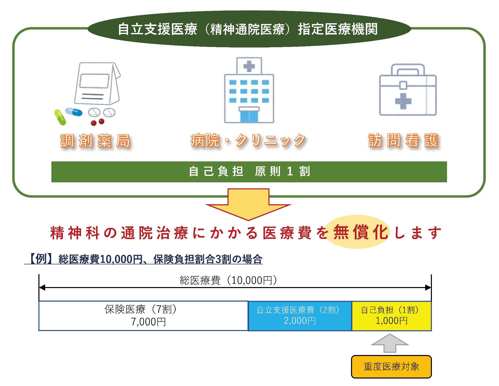 助成対象となる医療費のイメージ