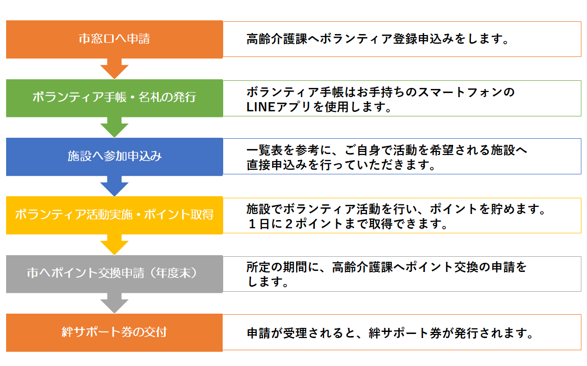 申請から交換までのながれ