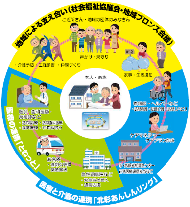 加須市における在宅医療・介護連携のイメージ
