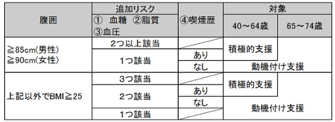 特定保健指導 対象者