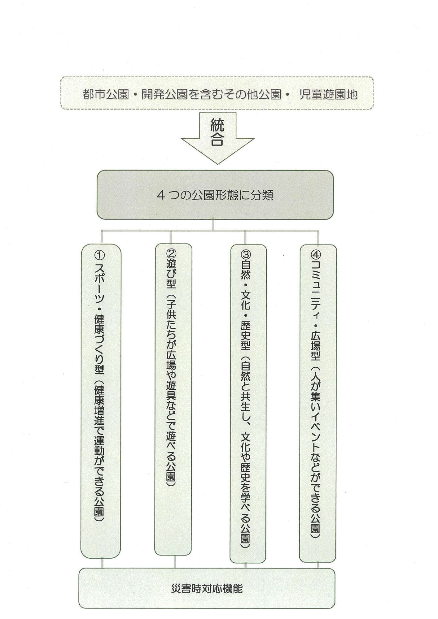 4つの形態に分類