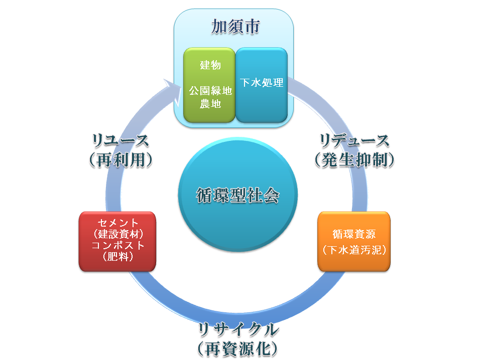 下水道汚泥リサイクルの流れを表した図