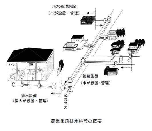 農業集落排水施設の概要図