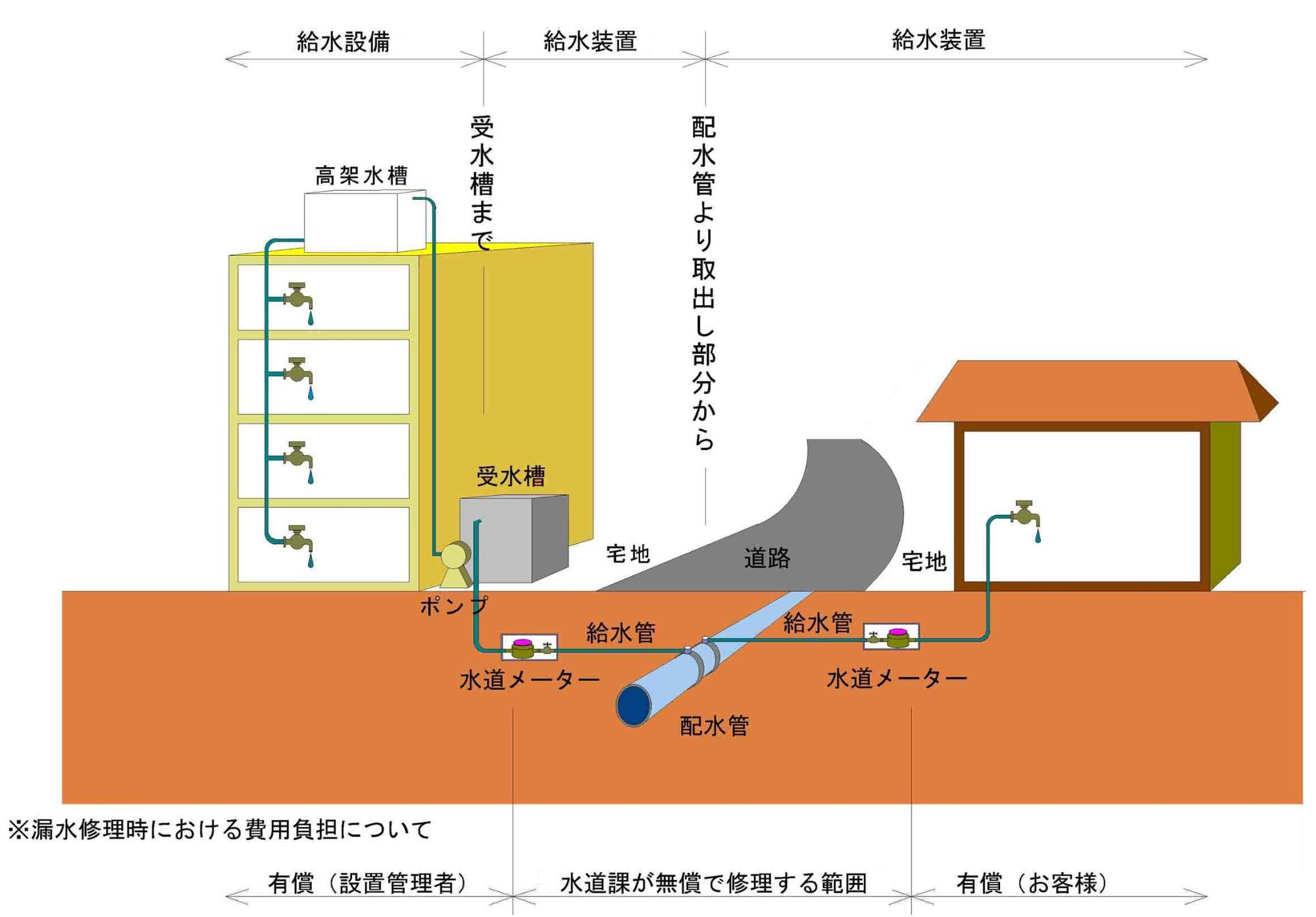 給水装置のイラスト図