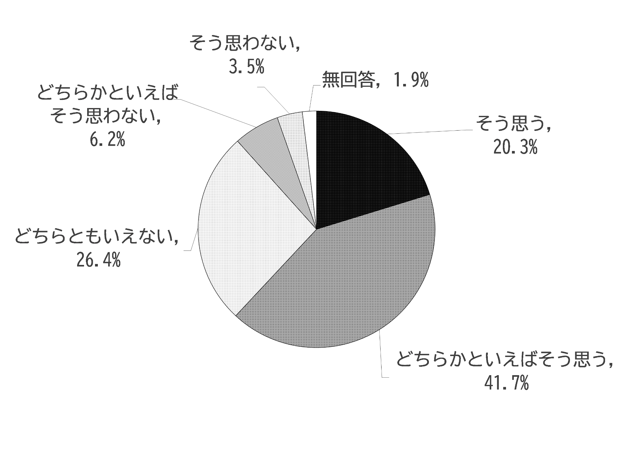 住んで良かった円グラフ
