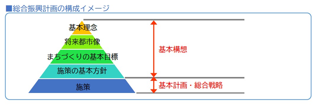 総合振興計画の構成イメージ