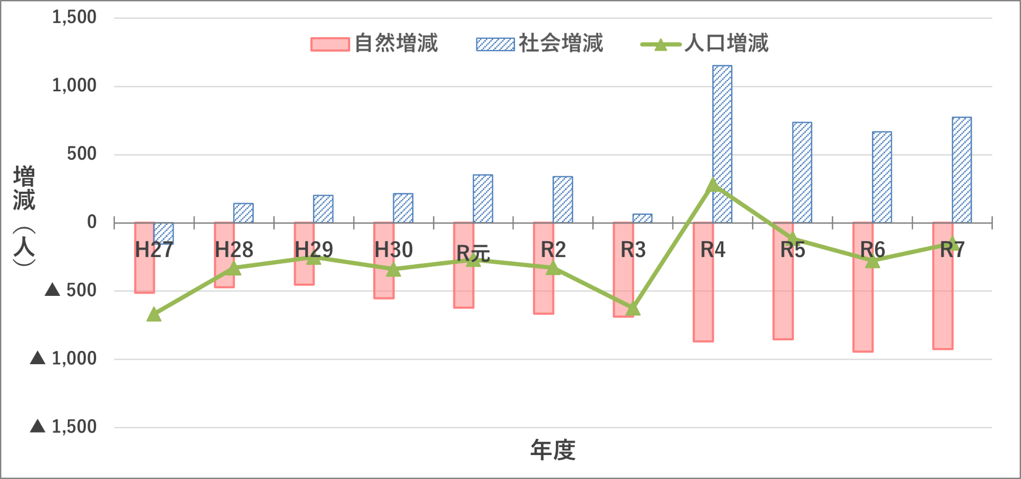 加須市の人口動態のグラフ表