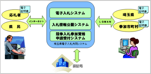 電子入札のイメージ図