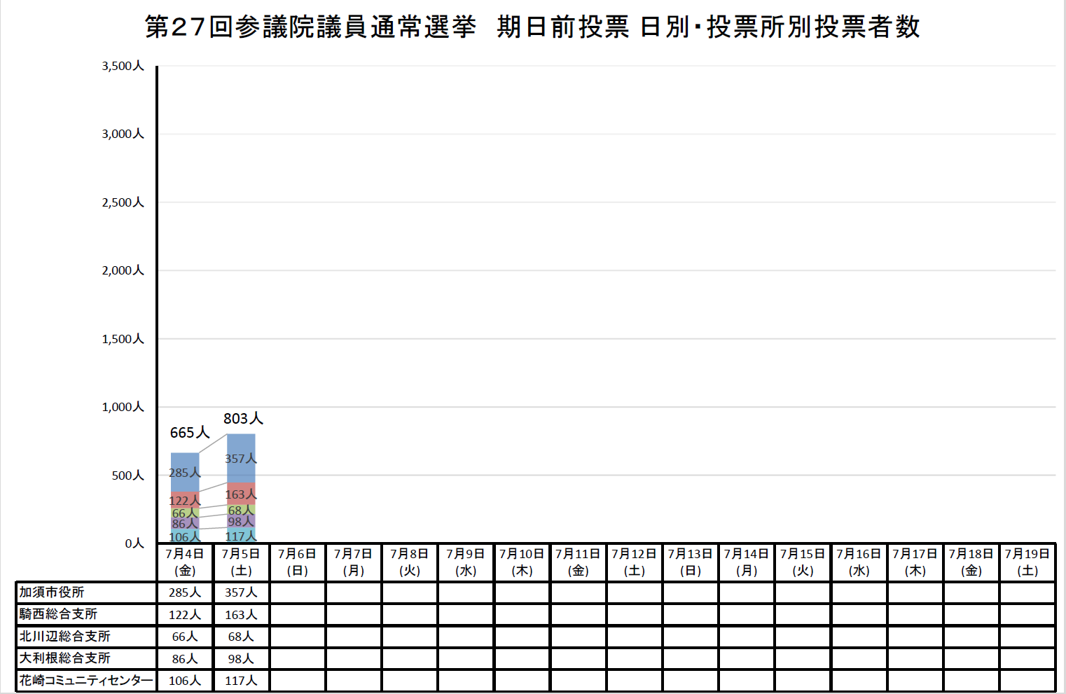 参議院議員通常選挙期日前投票の状況