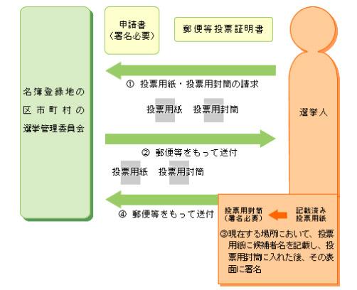 郵便等による不在者投票の流れを表した図