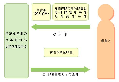 郵便等投票証明書の交付申請の流れを表した図