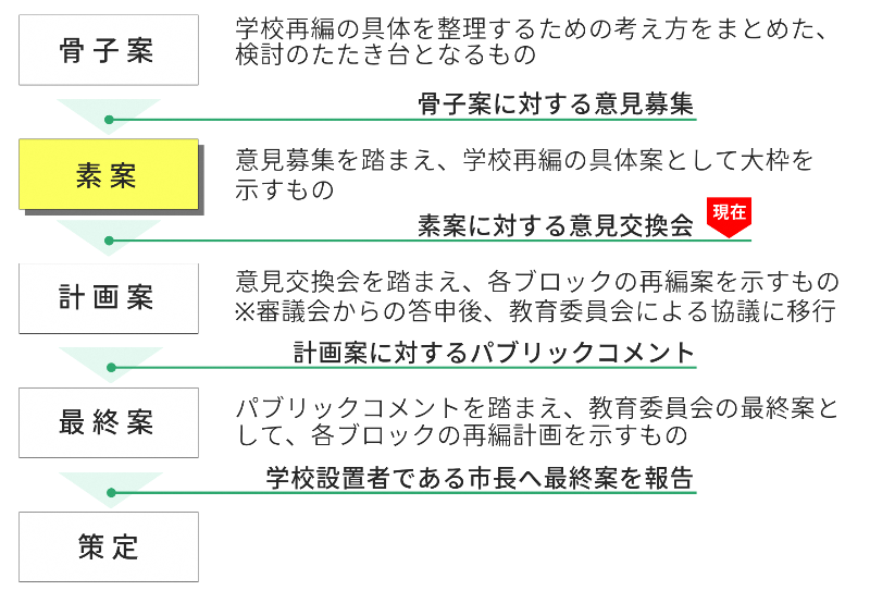 図表: 基本計画策定に向けた今後の流れ