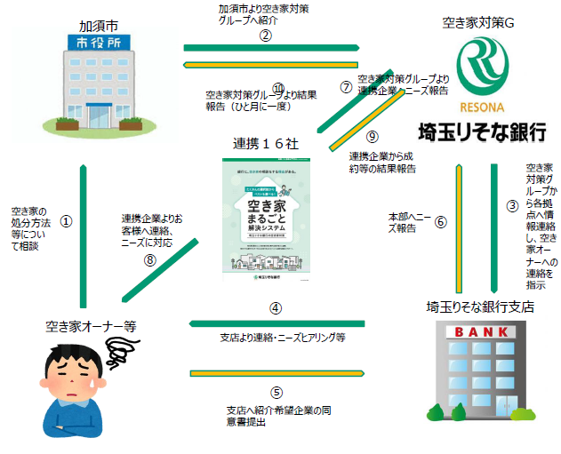 空き家まるごとシステム