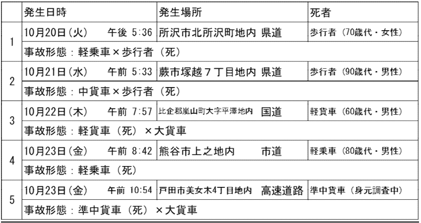 交通死亡事故多発警報 事故事故発生場所