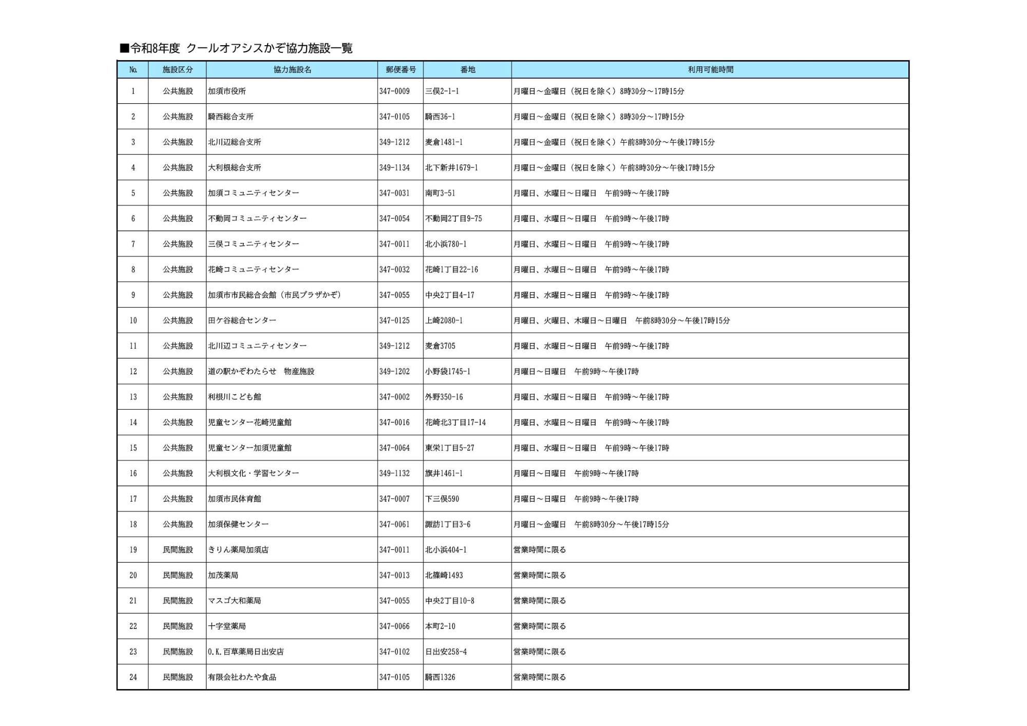 加須市役所、騎西総合支所、北川辺総合支所、大利根総合支所、加須コミュニティセンター、不動岡コミュニティセンター、三俣コミュニティセンター、花崎コミュニティセンター、加須市市民総合体育館、田ケ谷総合センター、北川辺コミュニティセンター、道の駅かぞわたらせ、利根川こども館、児童センター花崎児童館、児童センターかぞ児童館、大利根文化・学習センター、加須市民体育館、加須保健センター、きりん薬局加盟店、加茂薬局、マスゴ大和薬局、十字堂薬局、O.K.百草薬局目出安店、有限会社わたや食品