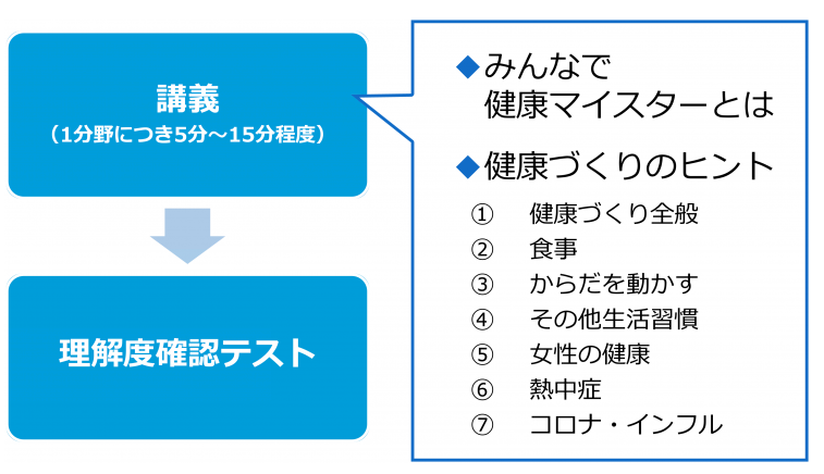みんなで健康マイスターとは