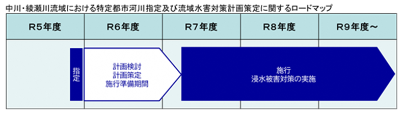 特定都市河川指定ロードマップ