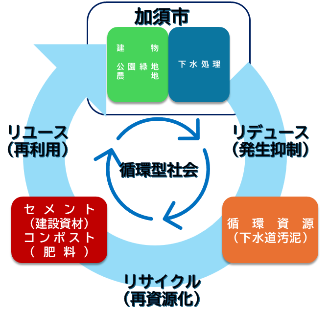 発生汚泥の有効活用の図解