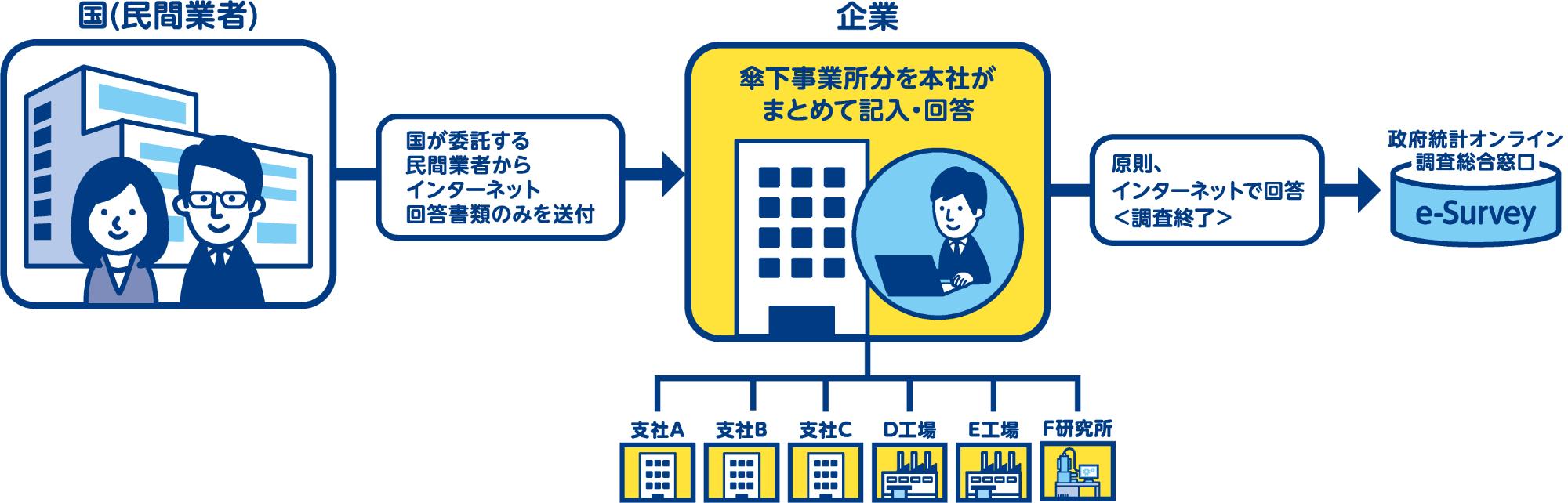 令和8年経済センサス-活動調査 直轄調査の流れ