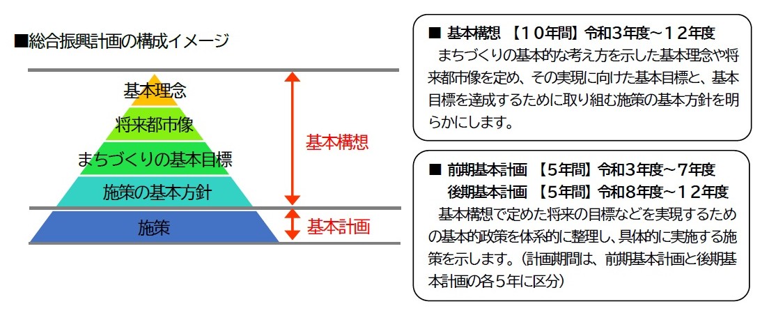 総合振興計画の構成イメージ