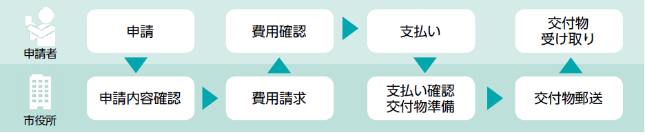 手続きの流れ