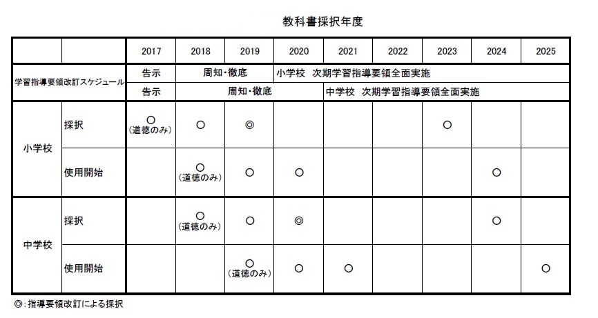 教科書採択年度