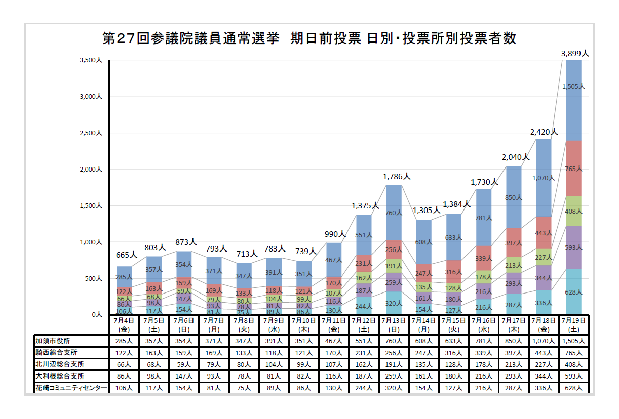 参議院議員通常選挙期日前投票の状況