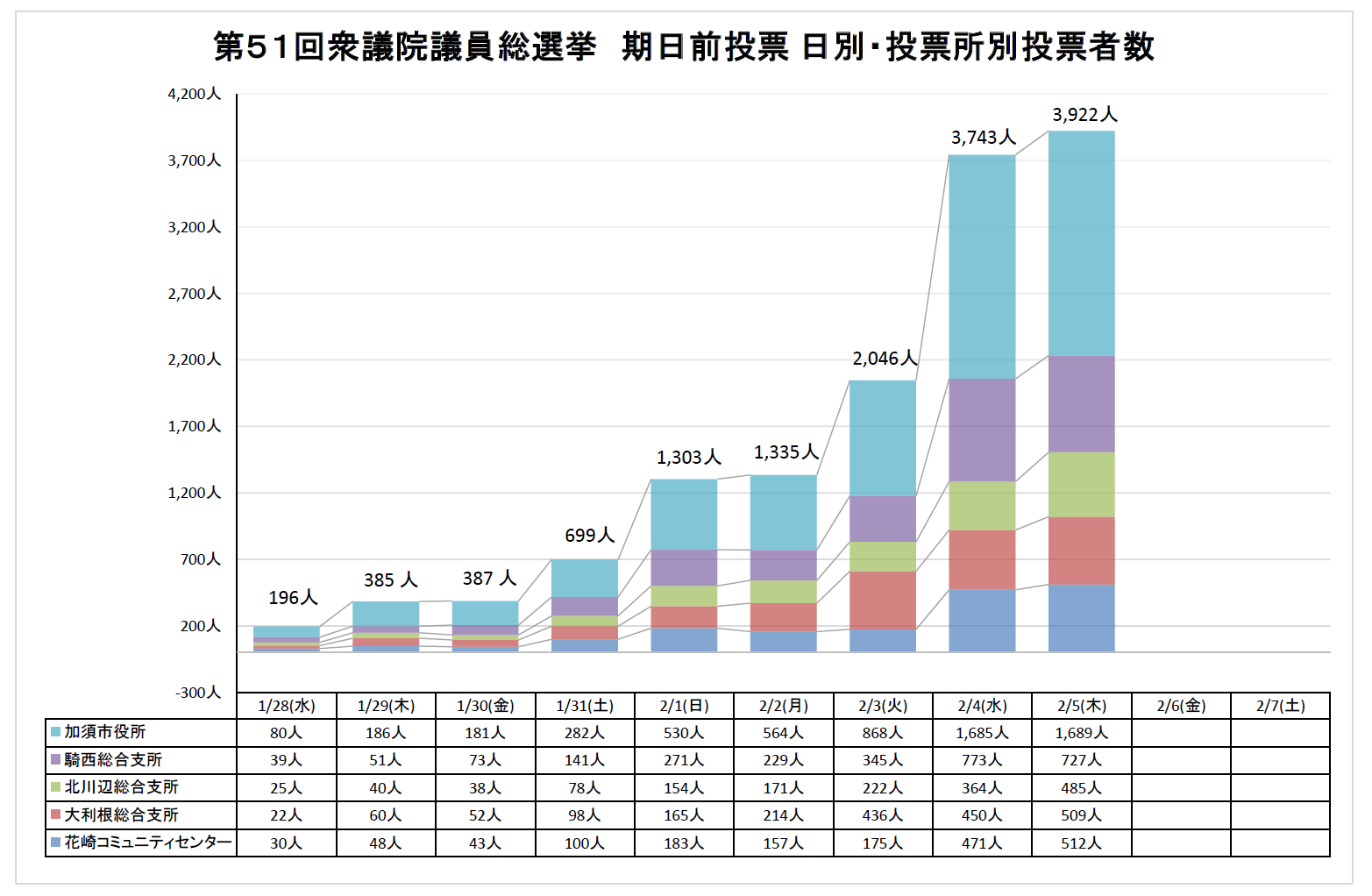 期日前投票状況Ｒ８．２．５